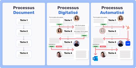 schéma du processus de service après-vente