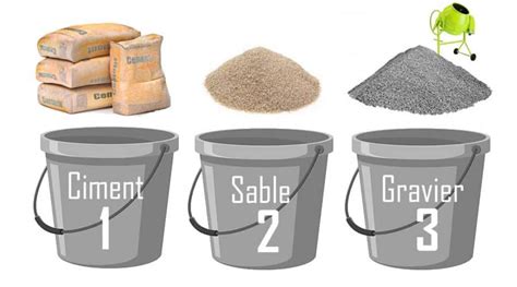 Diagramme montrant les proportions de ciment, sable et gravier pour un dosage de béton