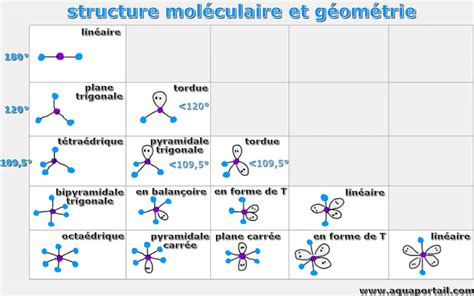 Structure moléculaire du polyuréthane