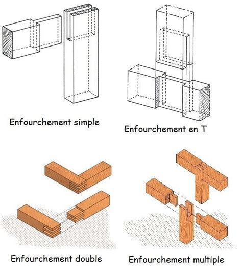 Illustration d'un enfourchement double avec pièces de bois