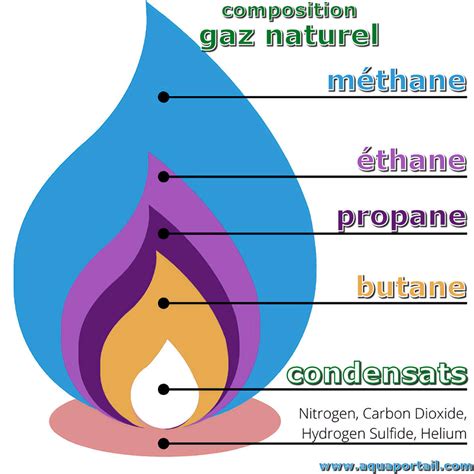 Schéma expliquant l'ajout de THT au gaz naturel