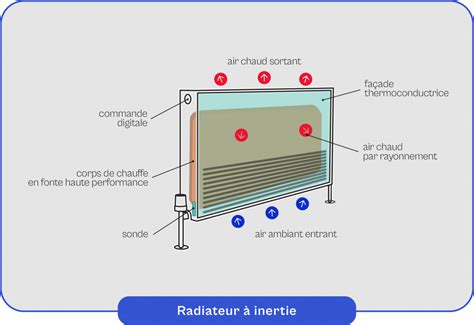 Schéma de fonctionnement d'un radiateur à inertie