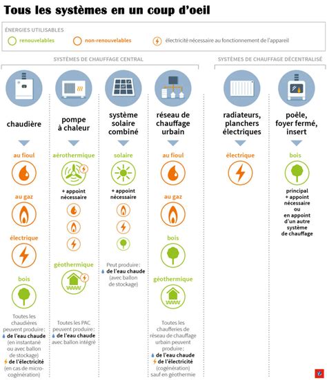 Graphique comparant les coûts d'exploitation des différents systèmes de chauffage