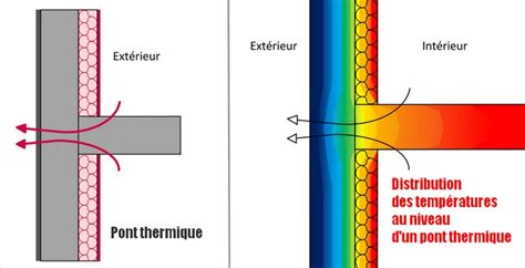 Schéma expliquant le concept de pont thermique dans une isolation
