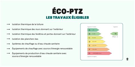 Schéma illustrant les travaux éligibles à l'éco-PTZ