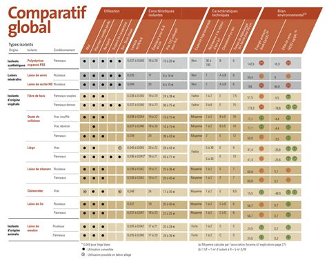 Tableau comparatif des propriétés thermiques de différents isolants