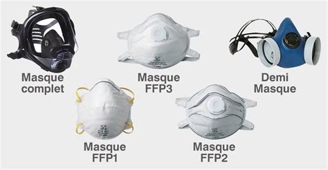 Différents types de masques respiratoires