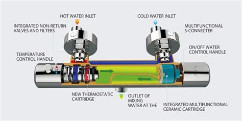 Schéma de fonctionnement d'un mitigeur thermostatique