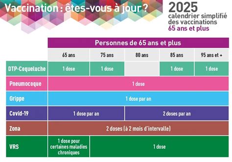 Tableau comparatif des vaccins antigrippaux au Canada