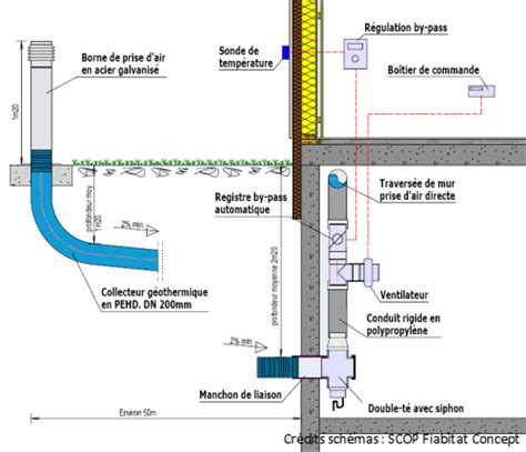 Schéma montrant un vide sanitaire et l'interdiction de passage de conduites de gaz au-dessus.