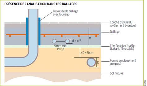 Schéma d'une traversée de dalle avec un fourreau protecteur pour une canalisation.