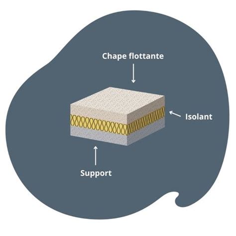 Diagramme comparant une chape normale et une chape avec canalisations noyées, illustrant la nécessité du ravoirage.