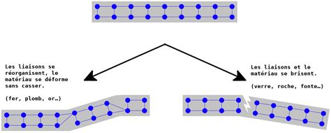 Schéma illustrant la résistance du verre trempé