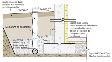 Schéma d'une fondation en moellons avec drain