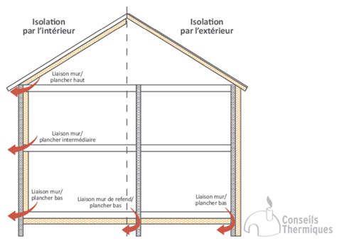 Diagramme expliquant les ponts thermiques dans une isolation