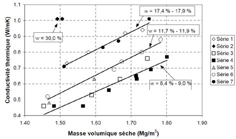 Graphique comparant la conductivité thermique du PSE blanc et du PSE gris graphité