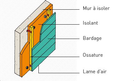 Schéma d'une lame d'air ventilée et immobile