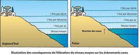 Schéma simplifié illustrant l'augmentation du niveau moyen des mers au cours des dernières décennies.