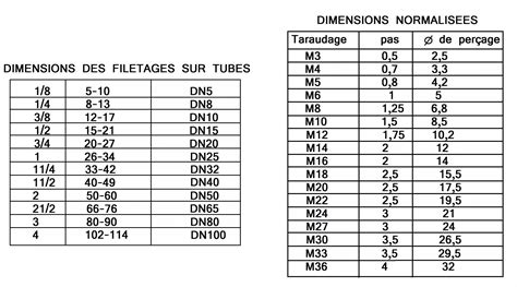 Tableau de correspondance des filetages courants en plomberie