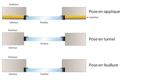 Schéma explicatif des différents types de pose de menuiseries extérieures (applique, tunnel, feuillure)