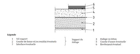 Coupe transversale montrant la couche de laitance sur une dalle béton
