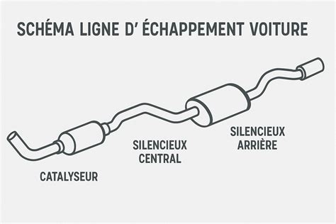 Diagramme d'un système d'échappement automobile avec ses composantes