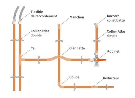 Schéma d'installation de tuyauterie avec colliers de fixation