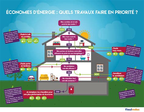 Diagramme comparatif de l'efficacité énergétique avant et après rénovation