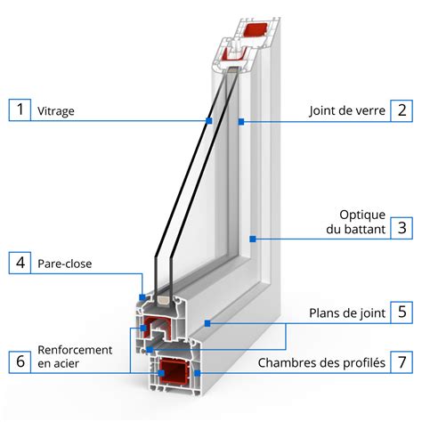 Détail d'un profilé de fenêtre PVC avec renfort