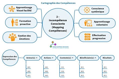 Diagramme illustrant les 5C des compétences clés