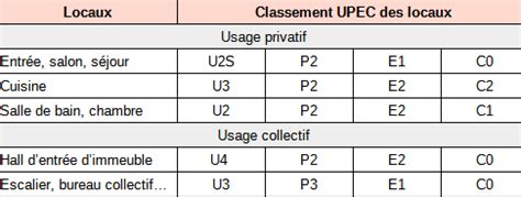 Tableau comparatif des normes UPEC et PEI