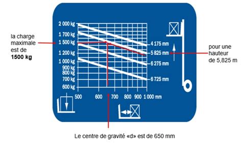 Diagramme des dimensions et capacité de charge du chariot Rubi
