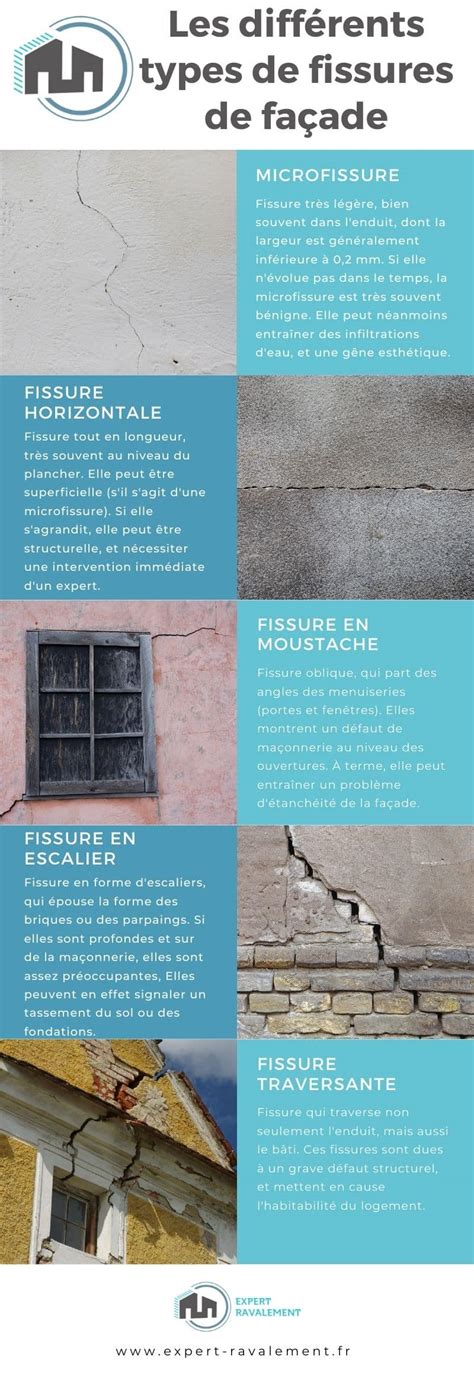 Schéma expliquant les différents types de fissures sur une façade