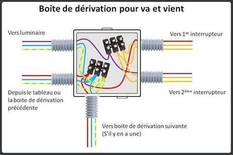 Schéma d'une boîte de dérivation avec connexions