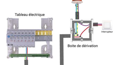 Différents types de boîtes de dérivation
