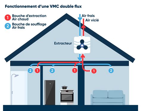 Ventilateur de VMC