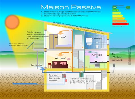 Diagramme comparant la consommation d'énergie d'une maison passive et d'une maison traditionnelle