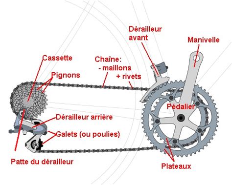 Schéma d'un dérailleur arrière avec ses composants