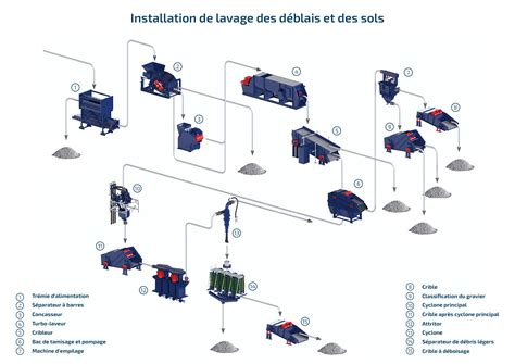 Schéma des étapes de lavage du coulis époxy
