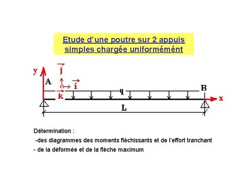 Diagramme illustrant la portée des appuis et la flèche du panneau