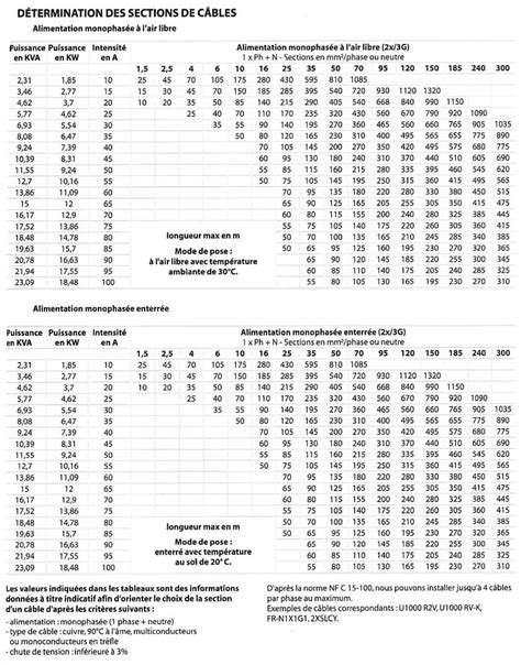 Infographie montrant les différentes sections de câbles que différents dénudeurs peuvent gérer