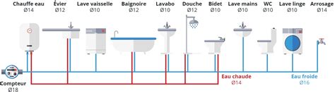 Schéma d'une conduite en PER avec ses raccords