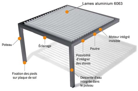 Plan schématique d'une pergola bioclimatique avec ses lames orientables