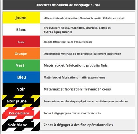 Comparaison visuelle des différents matériaux de marquage au sol