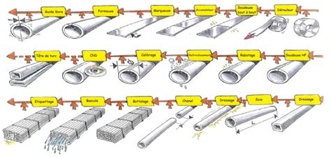 Schéma montrant la structure d'un tube en acier sans soudure