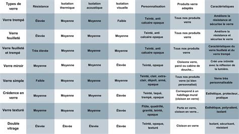 Tableau comparatif des caractéristiques des différents types de revêtements