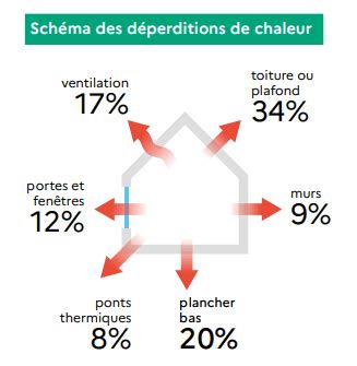 Schéma des déperditions de chaleur par une toiture mal isolée