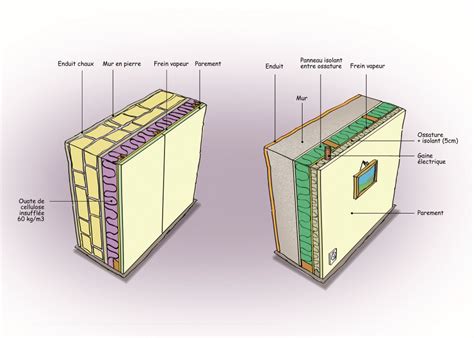 Schéma comparatif des techniques de doublage mural pour l'isolation phonique