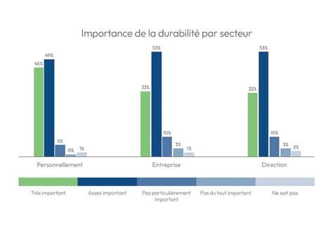 Graphique comparant la durabilité et la résistance des panneaux muraux 3D en PVC par rapport à d'autres revêtements