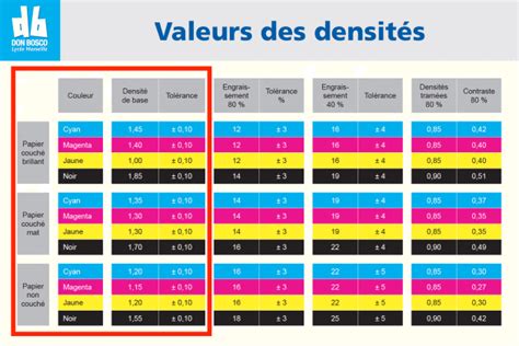 Tableau comparatif des densités de mousse pour canapé